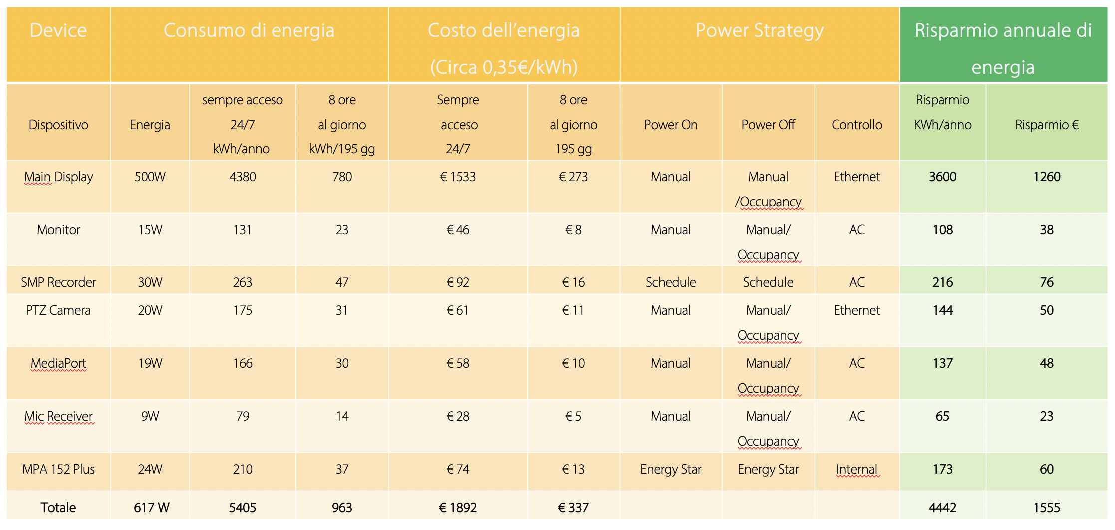 Tabella consumi energetici